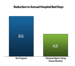 Reduction in Annual Hospital Bed Days