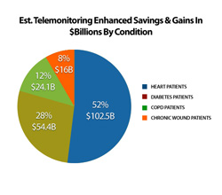 Estimated Telemonitoring Enhanced Savings and Gains in $Billions By Condition