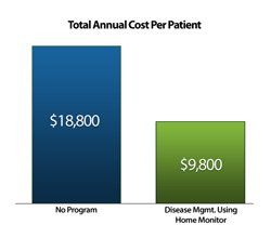 Total Annual Cost Per Patient